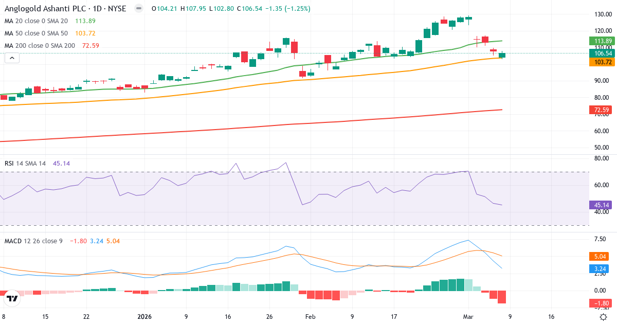 Teknisk analyse af AngloGold Ashanti (AU.US) – RSI 45, MACD positiv (bullish), daglig candlestick-graf marts 2026
