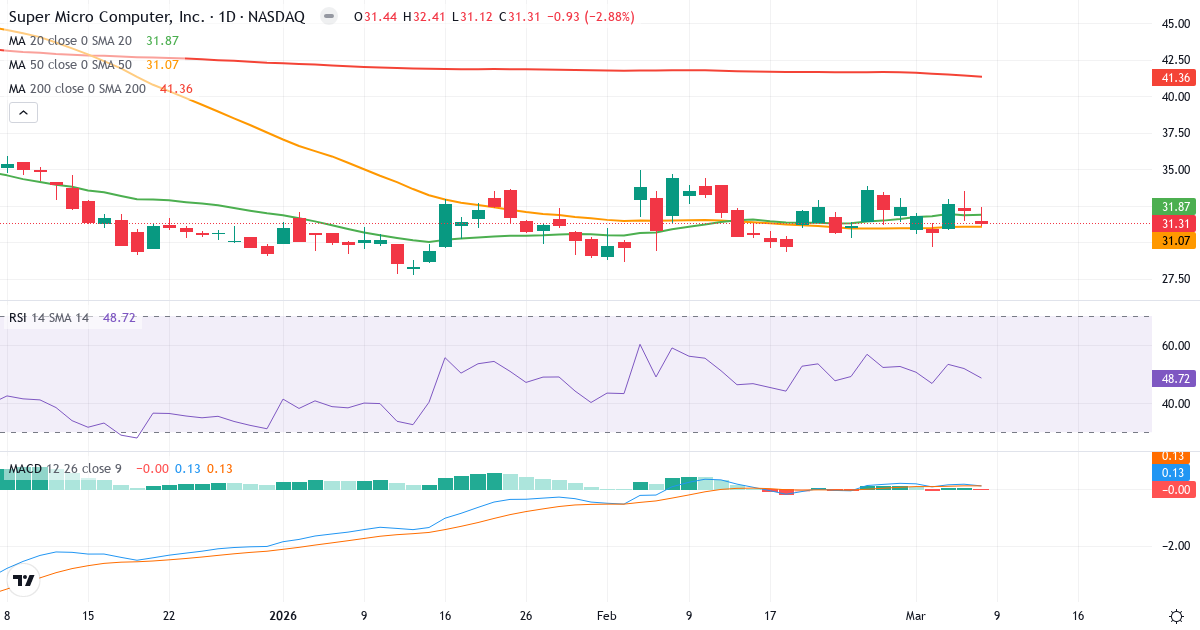 Teknisk analyse af Super Micro Computer (SMCI.US) – RSI 51, MACD positiv (bullish), daglig candlestick-graf marts 2026