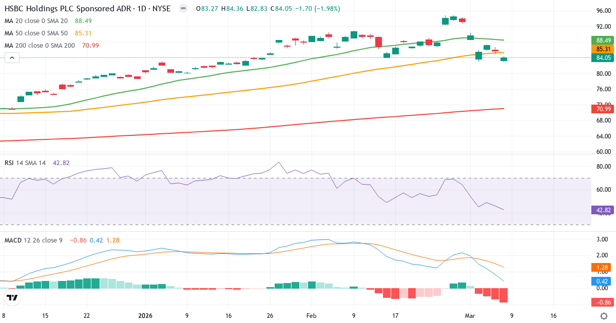HSBC – Kortsigtet teknisk analyse (3 mdr.) med candlestick, RSI og MACD Teknisk analyse af HSBC (HSBC.US) – RSI 43, MACD positiv (bullish), daglig candlestick-graf marts 2026