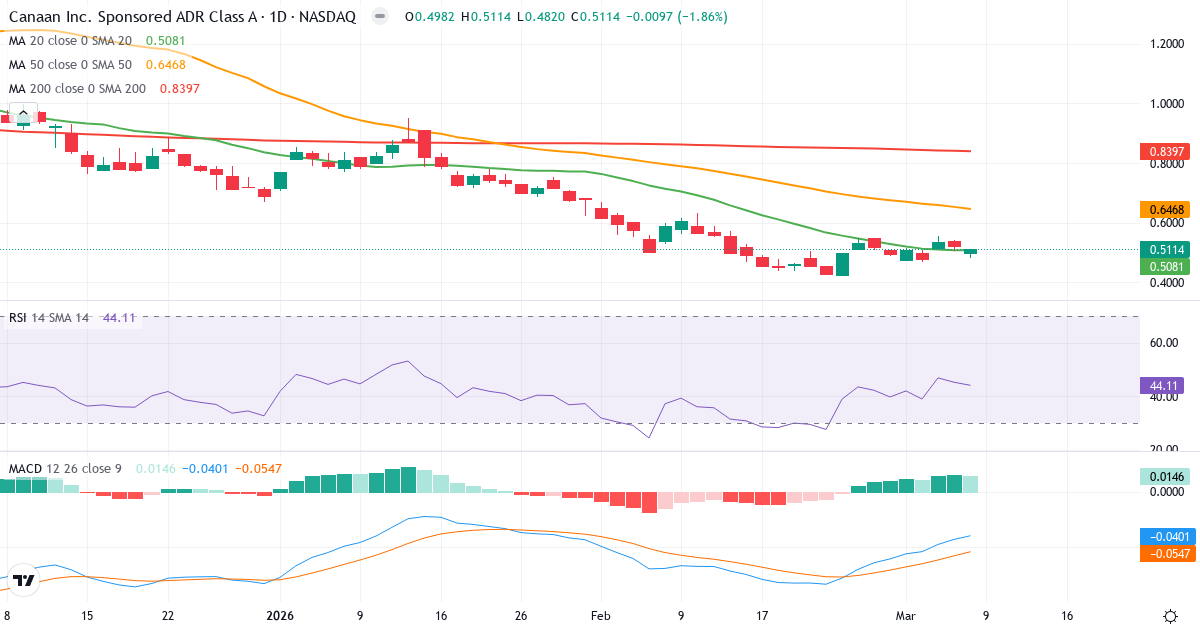 Teknisk analyse af Canaan (CAN.US) – RSI 44, MACD negativ (bearish), daglig candlestick-graf marts 2026