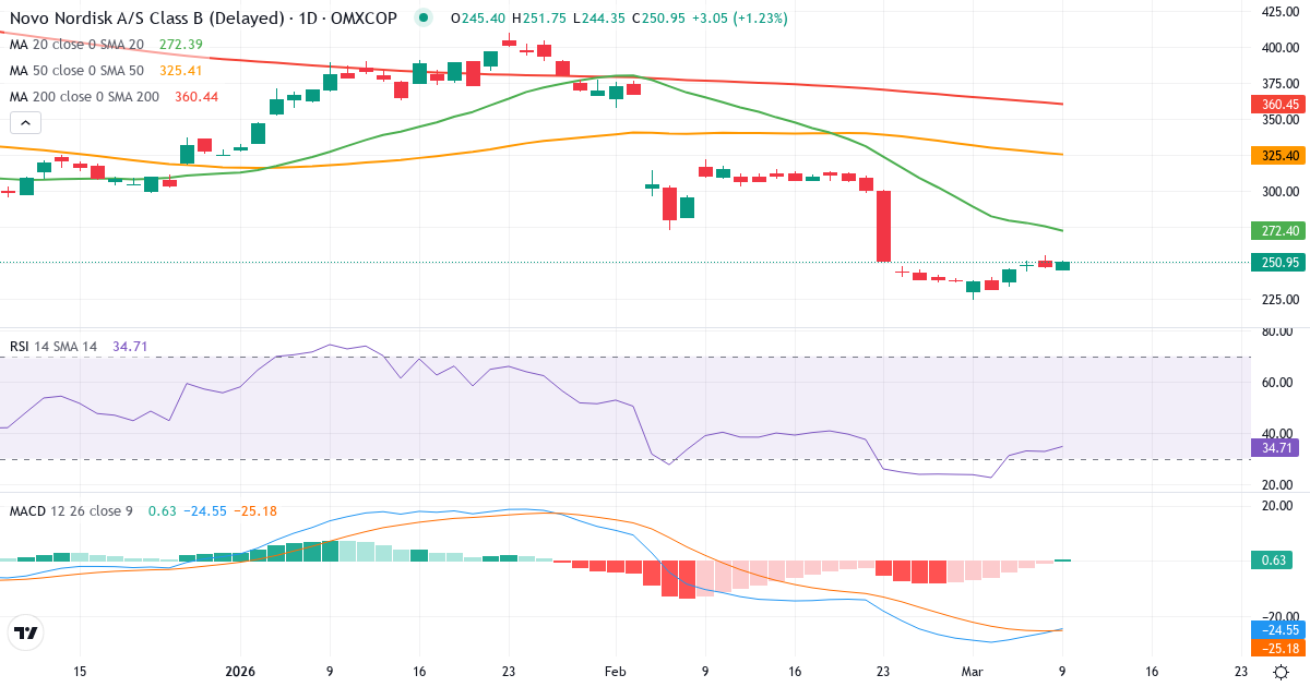 Teknisk analyse af Novo Nordisk (NOVO-B.CO) – RSI 33, MACD negativ (bearish), daglig candlestick-graf marts 2026