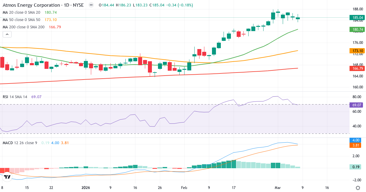 Teknisk analyse af Atmos Energy (ATO.US) – RSI 70, MACD positiv (bullish), daglig candlestick-graf marts 2026