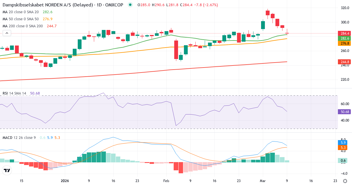 Teknisk analyse af D/S Norden (DNORD.CO) – RSI 54, MACD positiv (bullish), daglig candlestick-graf marts 2026