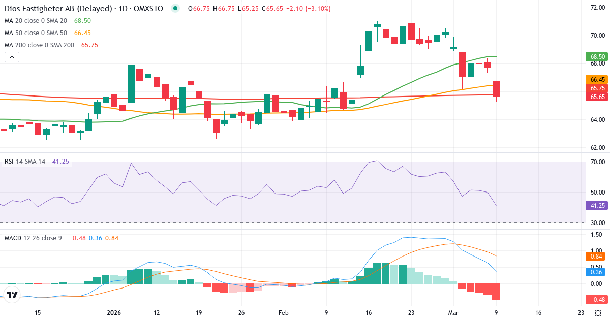 Teknisk analyse af Diös Fastigheter (DIOS.ST) – RSI 43, MACD positiv (bullish), daglig candlestick-graf marts 2026