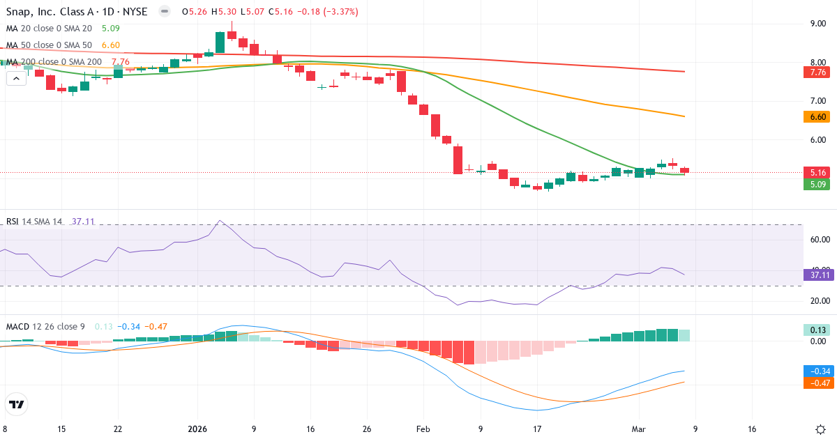 Teknisk analyse af Snap (SNAP.US) – RSI 37, MACD negativ (bearish), daglig candlestick-graf marts 2026