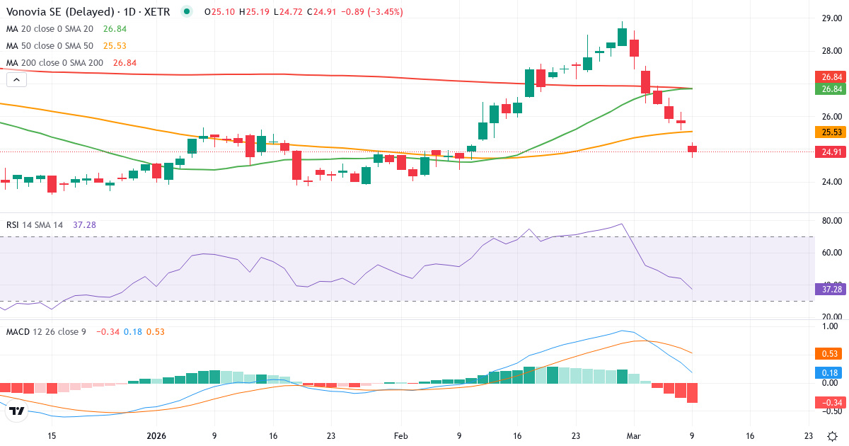 Teknisk analyse af Vonovia (VNA.XETRA) – RSI 44, MACD positiv (bullish), daglig candlestick-graf marts 2026