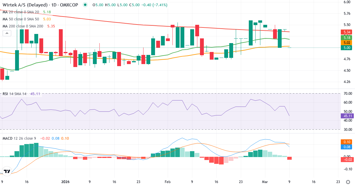 Teknisk analyse af WirTek (WIRTEK.CO) – RSI 57, MACD positiv (bullish), daglig candlestick-graf marts 2026