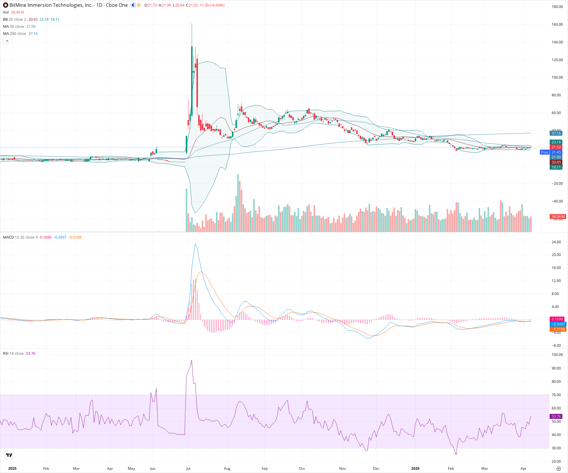 Daily candlestick price chart for BMNR as of 2026-04-08T21:18:23.434Z, showing 20-, 50-, and 200-period SMAs, Bollinger Bands, volume, MACD, RSI, and the current price line with top status bar.