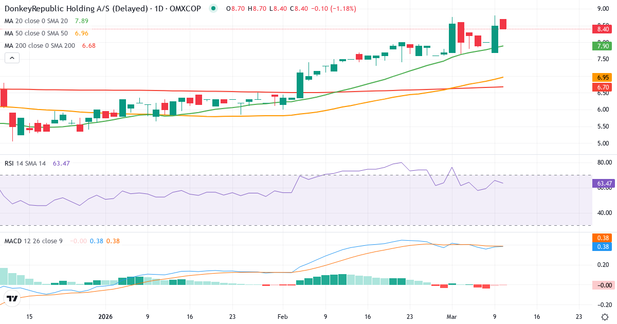 Teknisk analyse af Donkeyrepublic Holding AS (DONKEY.CO) – RSI 59, MACD positiv (bullish), daglig candlestick-graf marts 2026