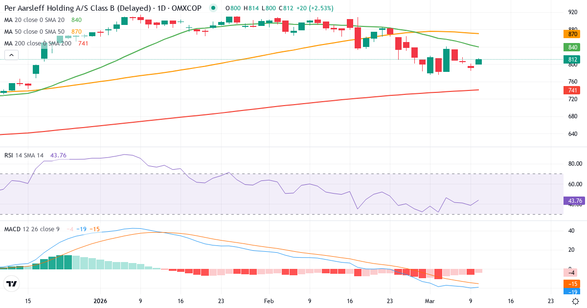 Teknisk analyse af Per Aarsleff Holding (PAAL-B.CO) – RSI 39, MACD negativ (bearish), daglig candlestick-graf marts 2026