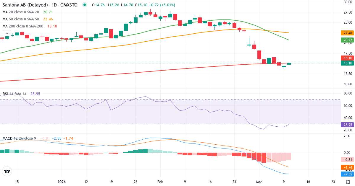 Teknisk analyse af Saniona (SANION.ST) – RSI 25, MACD negativ (bearish), daglig candlestick-graf marts 2026