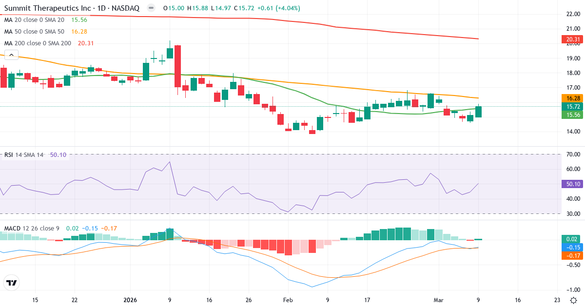Teknisk analyse af Summit Therapeutics (SMMT.US) – RSI 50, MACD negativ (bearish), daglig candlestick-graf marts 2026