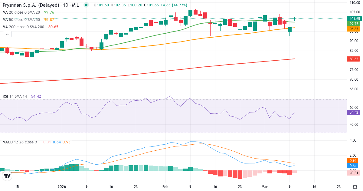 Teknisk analyse af Prysmian S.p.A (PRY.MI) – RSI 47, MACD positiv (bullish), daglig candlestick-graf marts 2026