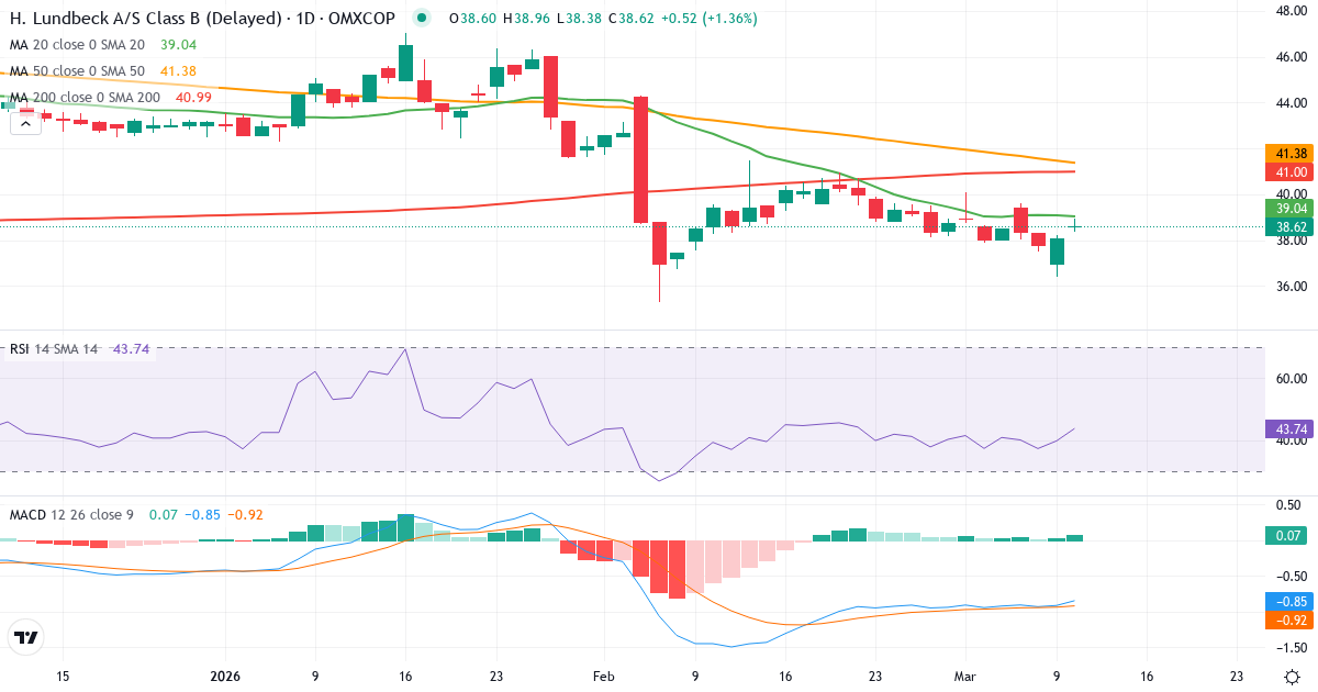 Teknisk analyse af H Lundbeck (HLUN-B.CO) – RSI 42, MACD negativ (bearish), daglig candlestick-graf marts 2026
