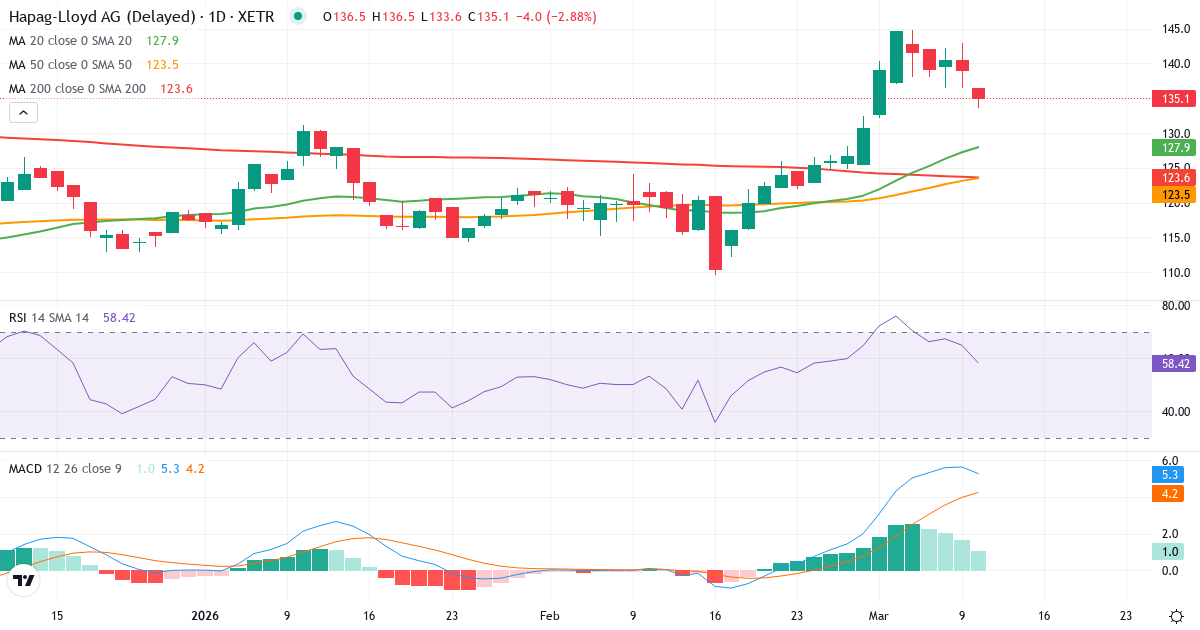 Teknisk analyse af Hapag-Lloyd Aktiengesellschaft (HLAG.XETRA) – RSI 65, MACD positiv (bullish), daglig candlestick-graf marts 2026