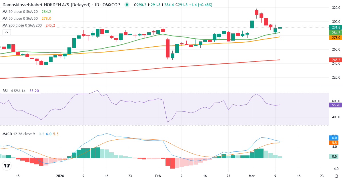 Teknisk analyse af D/S Norden (DNORD.CO) – RSI 55, MACD positiv (bullish), daglig candlestick-graf marts 2026