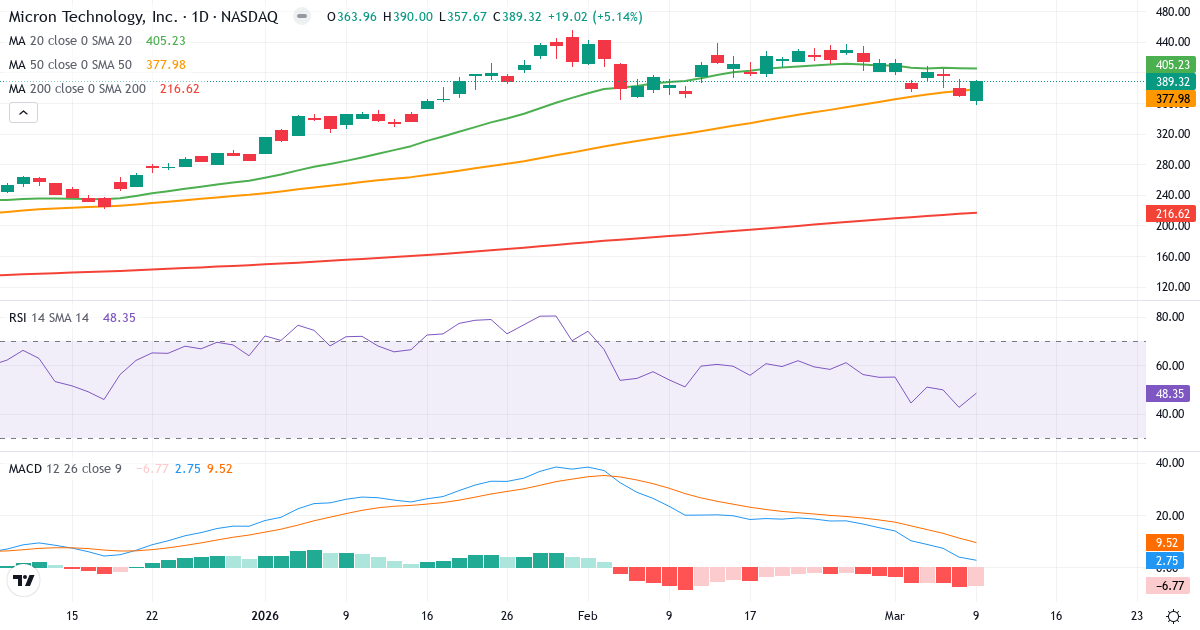 Teknisk analyse af Micron Technology (MU.US) – RSI 52, MACD positiv (bullish), daglig candlestick-graf marts 2026