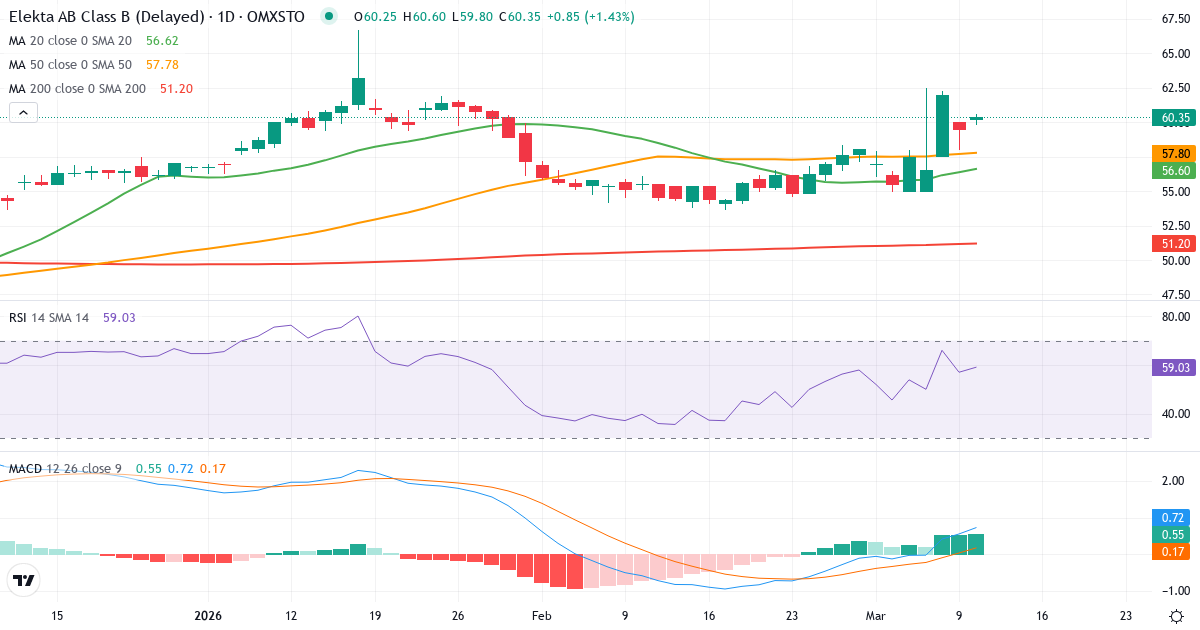 Teknisk analyse af Elekta (EKTA-B.ST) – RSI 60, MACD positiv (bullish), daglig candlestick-graf marts 2026