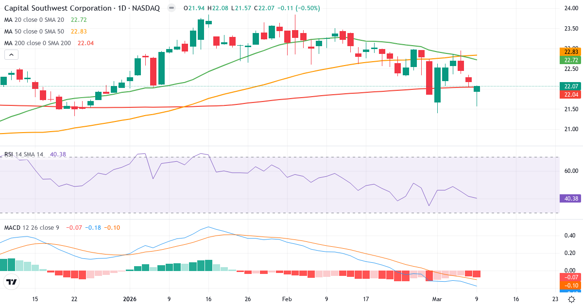 Teknisk analyse af Capital Southwest (CSWC.US) – RSI 40, MACD negativ (bearish), daglig candlestick-graf marts 2026