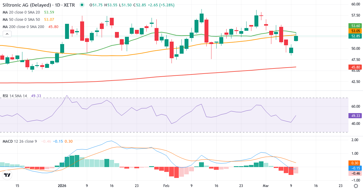 Teknisk analyse af Siltronic (WAF.XETRA) – RSI 44, MACD negativ (bearish), daglig candlestick-graf marts 2026