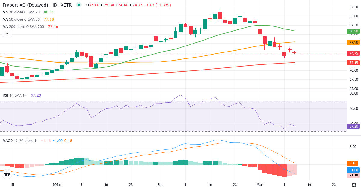 Teknisk analyse af Fraport (FRA.XETRA) – RSI 36, MACD negativ (bearish), daglig candlestick-graf marts 2026