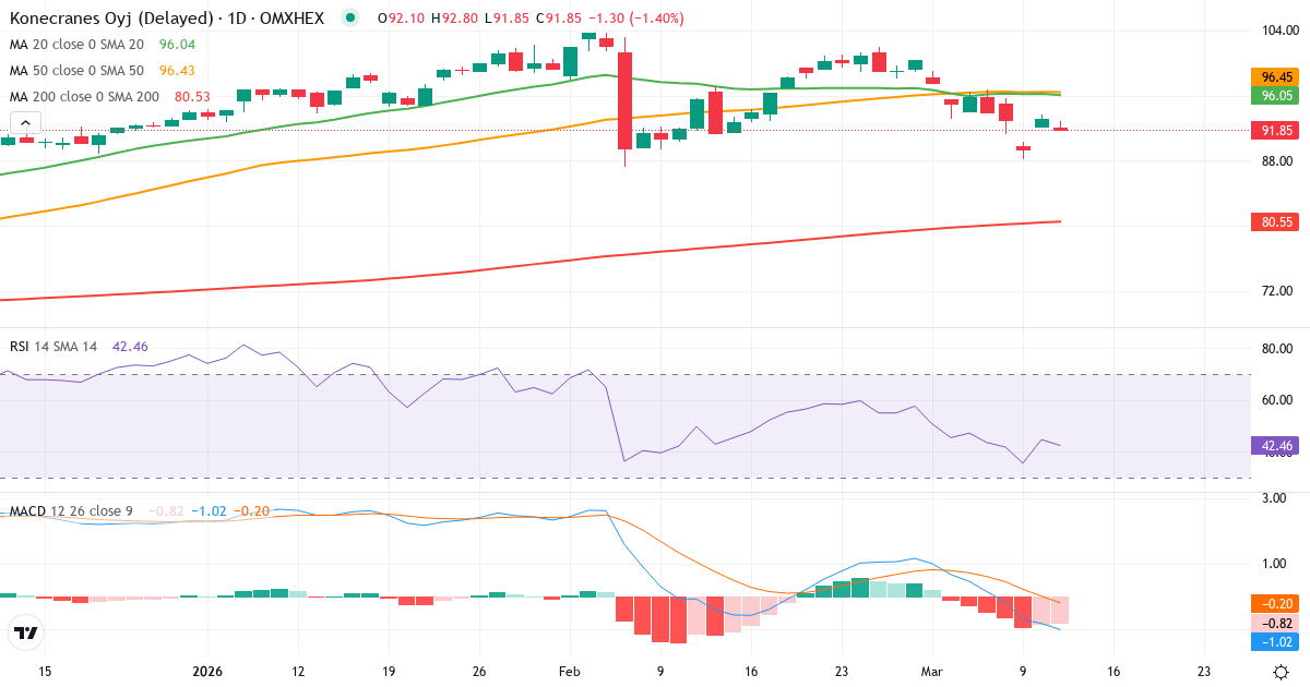 Teknisk analyse af Konecranes (KCR.HE) – RSI 45, MACD negativ (bearish), daglig candlestick-graf marts 2026