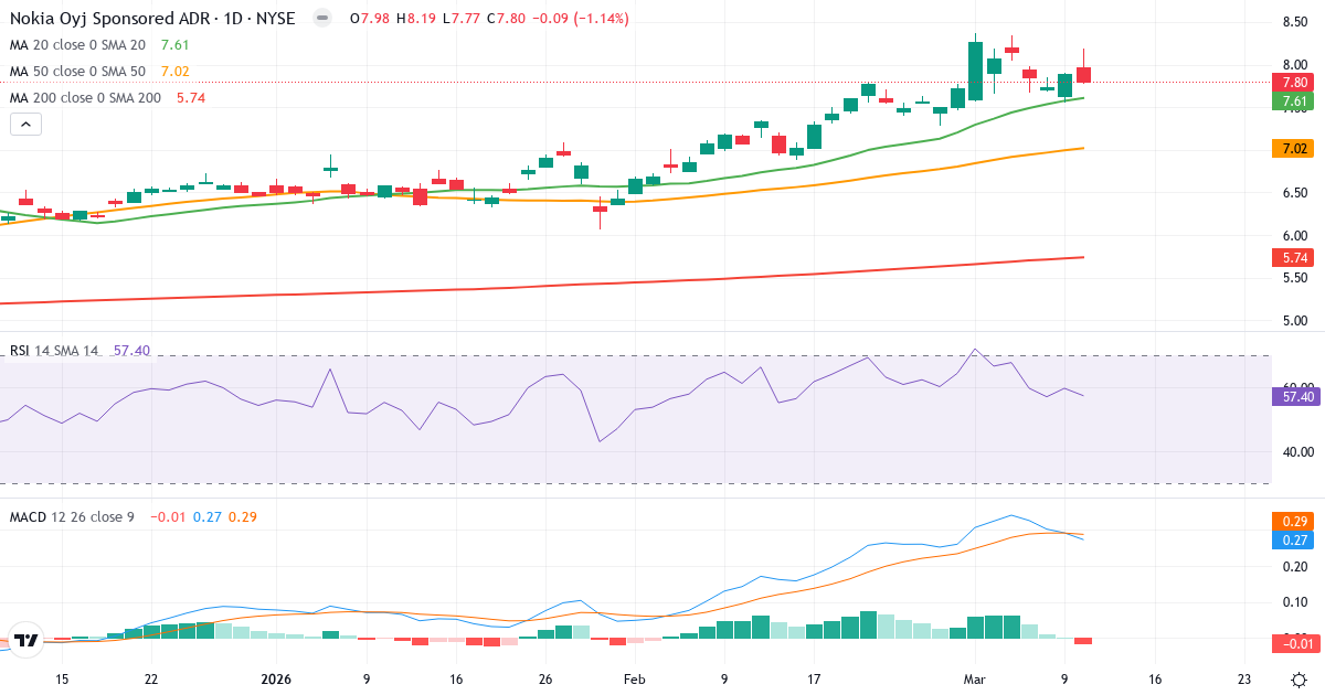 Teknisk analyse af Nokia (NOK.US) – RSI 57, MACD positiv (bullish), daglig candlestick-graf marts 2026