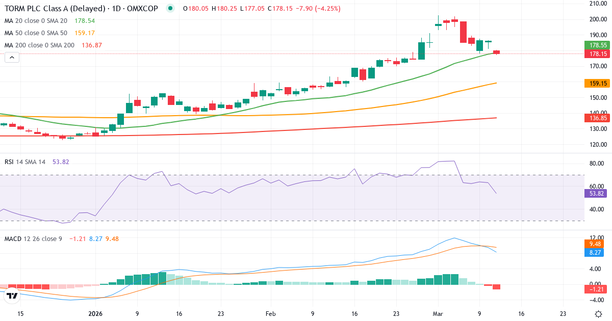 Teknisk analyse af TORM (TRMD-A.CO) – RSI 55, MACD positiv (bullish), daglig candlestick-graf marts 2026