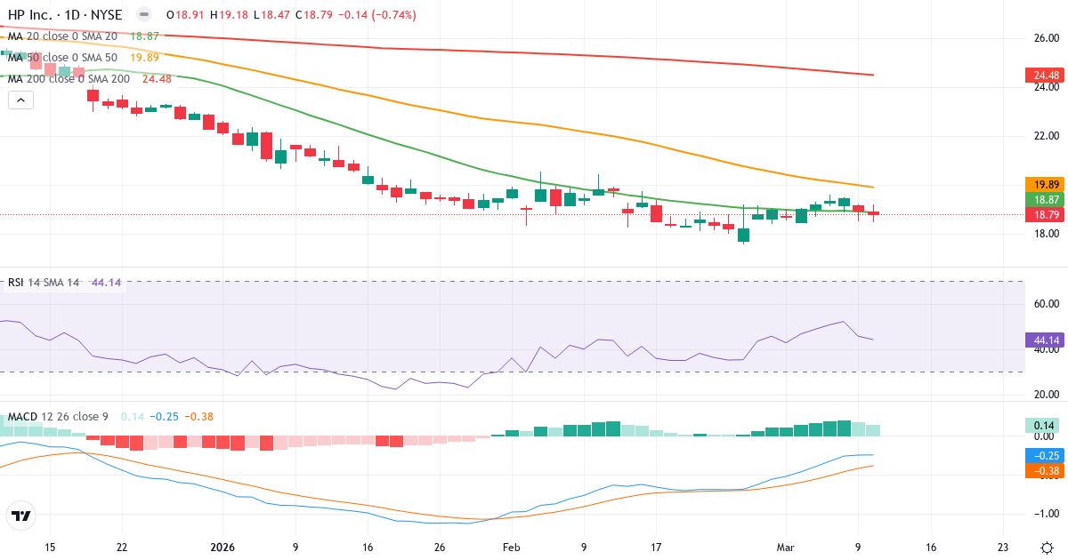 Teknisk analyse af HP (HPQ.US) – RSI 44, MACD negativ (bearish), daglig candlestick-graf marts 2026