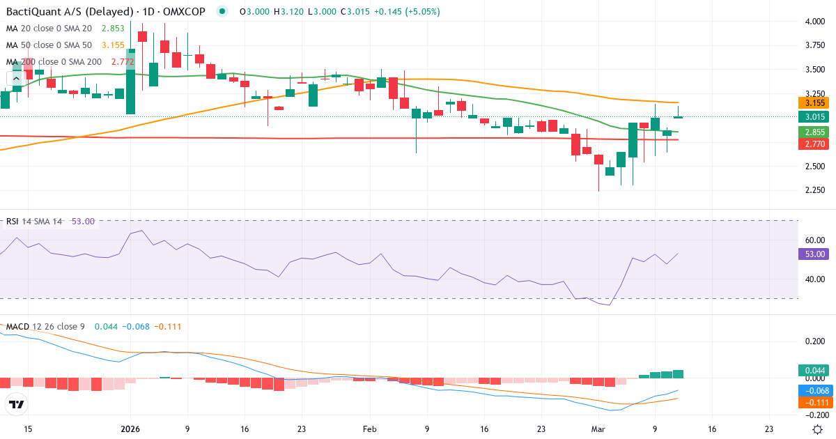 Teknisk analyse af Bactiquant (BACTIQ.CO) – RSI 49, MACD negativ (bearish), daglig candlestick-graf marts 2026