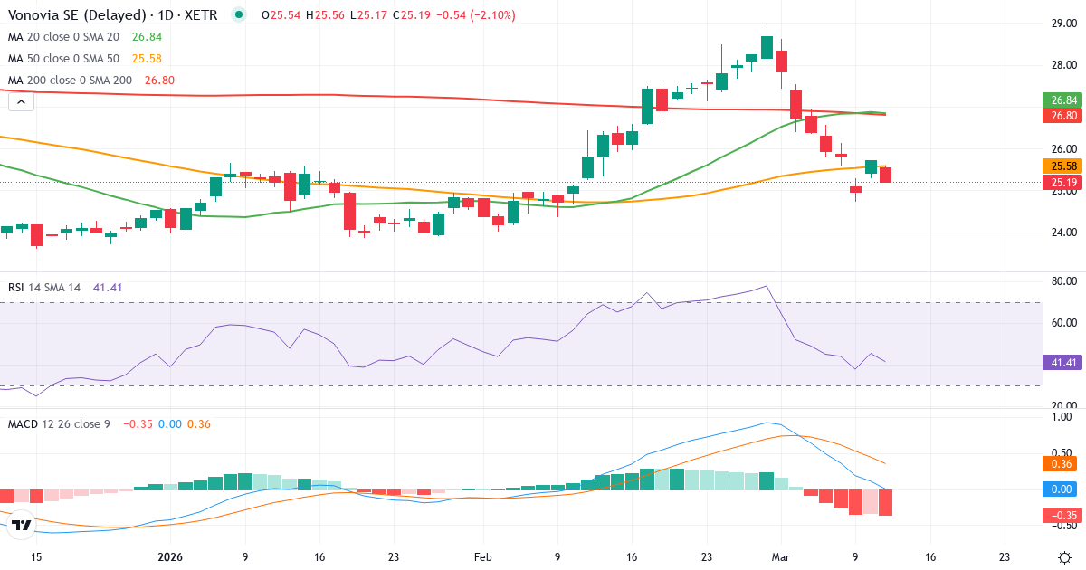 Teknisk analyse af Vonovia (VNA.XETRA) – RSI 45, MACD positiv (bullish), daglig candlestick-graf marts 2026