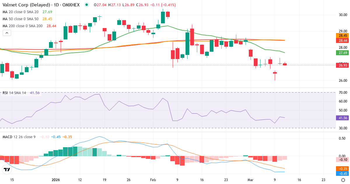 Teknisk analyse af Valmet (VALMT.HE) – RSI 44, MACD negativ (bearish), daglig candlestick-graf marts 2026