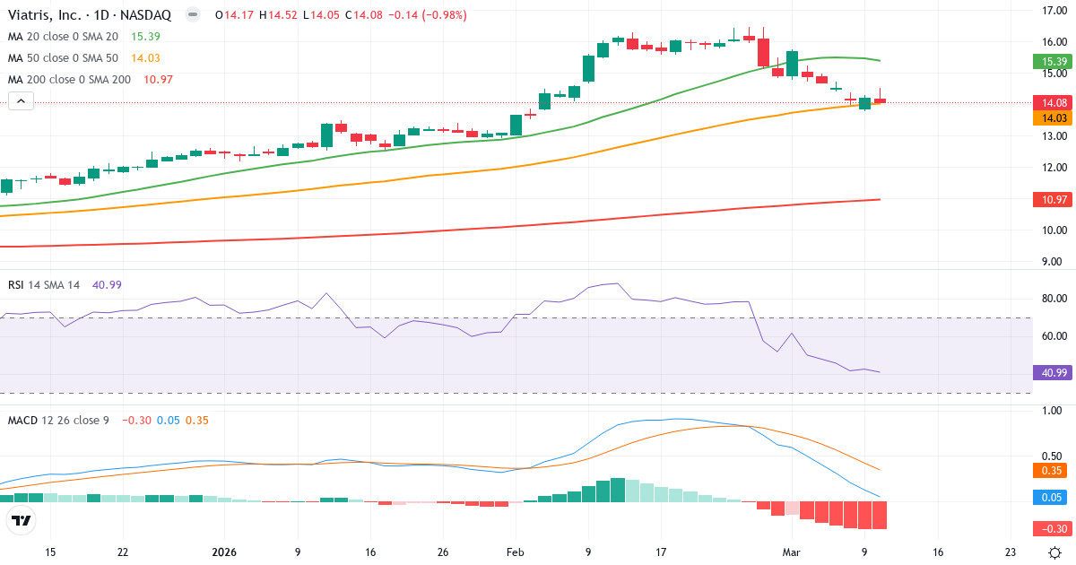 Teknisk analyse af Viatris (VTRS.US) – RSI 40, MACD negativ (bearish), daglig candlestick-graf marts 2026