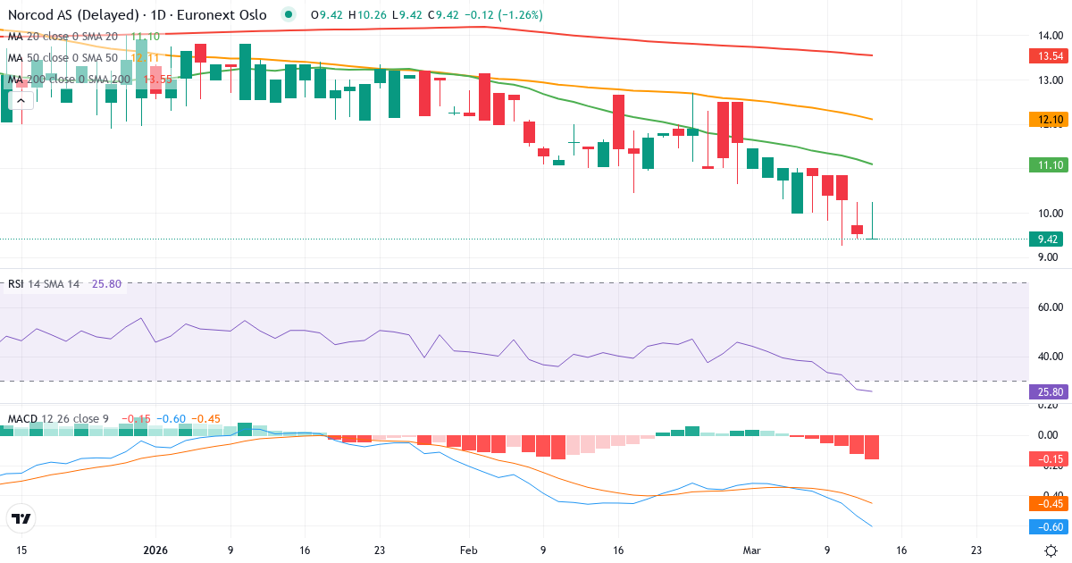Norcod – Kortsigtet teknisk analyse (3 mdr.) med candlestick, RSI og MACD Teknisk analyse af Norcod (NCOD.OL) – RSI 26, MACD negativ (bearish), daglig candlestick-graf marts 2026
