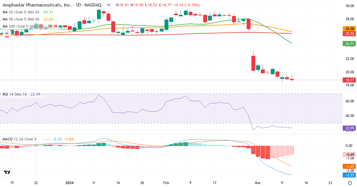Teknisk analyse af Amphastar Pharmaceuticals (AMPH.US) – RSI 23, MACD negativ (bearish), daglig candlestick-graf marts 2026