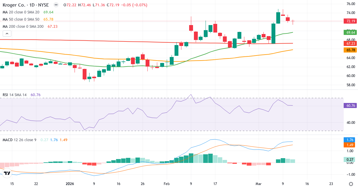 Teknisk analyse af The Kroger (KR.US) – RSI 61, MACD positiv (bullish), daglig candlestick-graf marts 2026