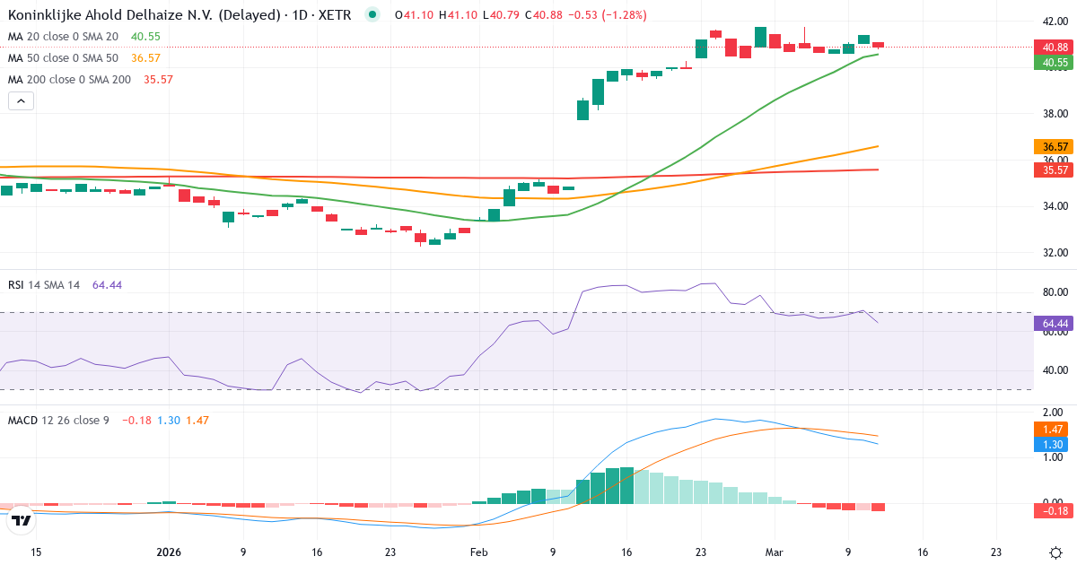 Teknisk analyse af Koninklijke Ahold Delhaize (AHOG.XETRA) – RSI 64, MACD positiv (bullish), daglig candlestick-graf marts 2026