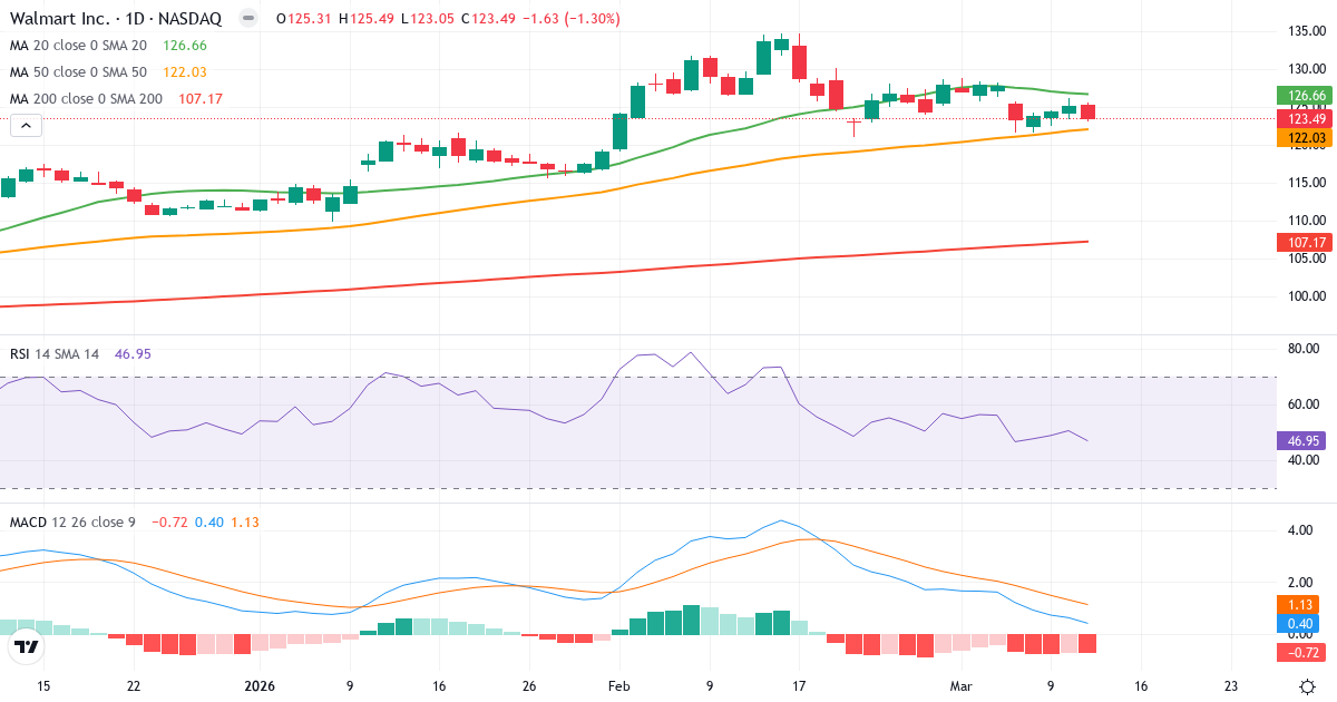 Teknisk analyse af Walmart (WMT.US) – RSI 47, MACD positiv (bullish), daglig candlestick-graf marts 2026