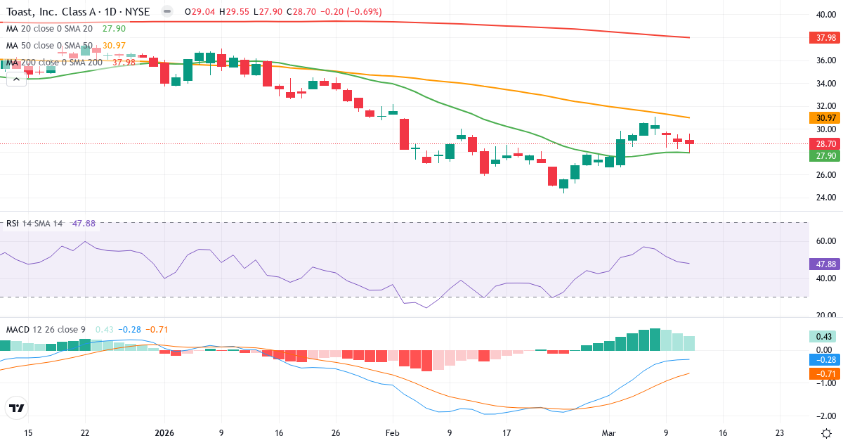 Teknisk analyse af Toast (TOST.US) – RSI 48, MACD negativ (bearish), daglig candlestick-graf marts 2026