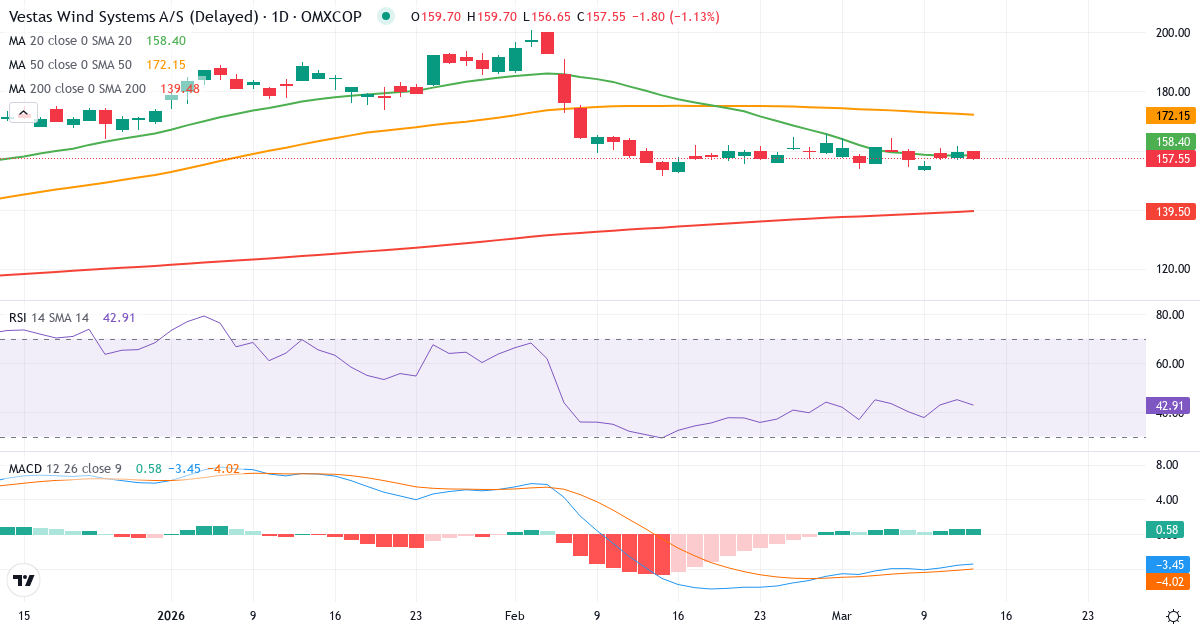 Teknisk analyse af Vestas Wind Systems (VWS.CO) – RSI 45, MACD negativ (bearish), daglig candlestick-graf marts 2026