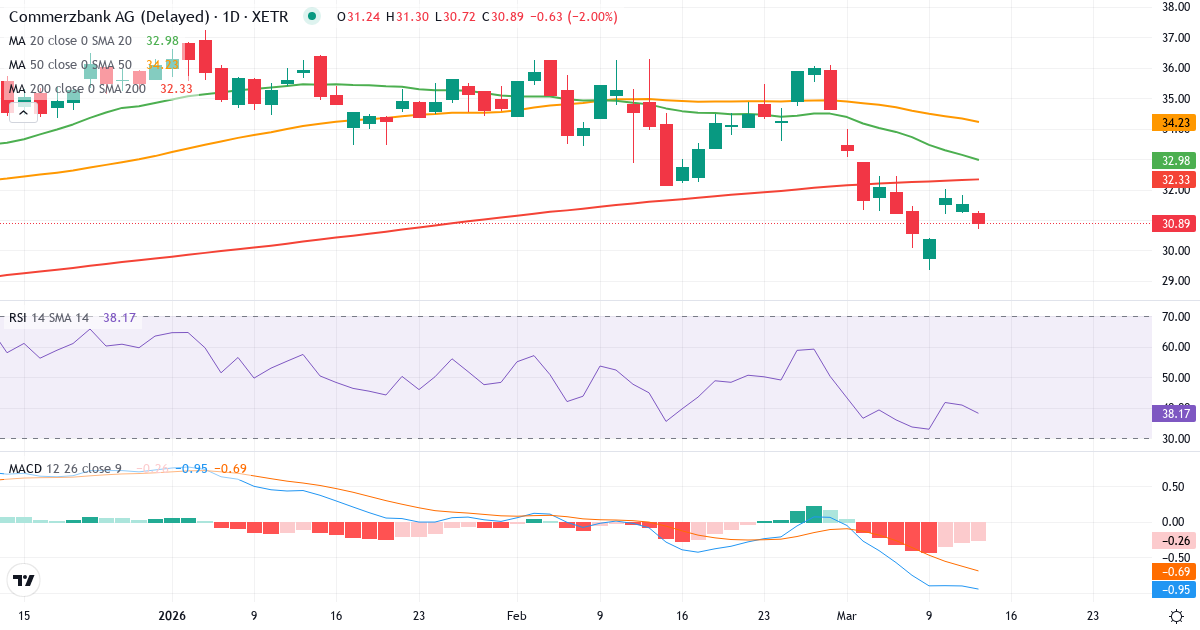 Commerzbank – Kortsigtet teknisk analyse (3 mdr.) med candlestick, RSI og MACD Teknisk analyse af Commerzbank (CBK.XETRA) – RSI 41, MACD negativ (bearish), daglig candlestick-graf marts 2026