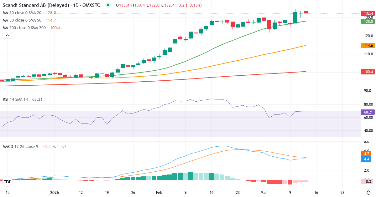 Scandi Standard – Kortsigtet teknisk analyse (3 mdr.) med candlestick, RSI og MACD Teknisk analyse af Scandi Standard (SCST.ST) – RSI 69, MACD positiv (bullish), daglig candlestick-graf marts 2026