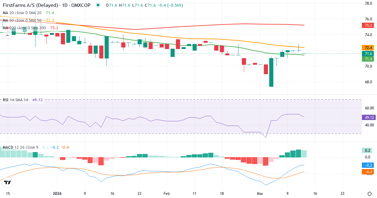 Teknisk analyse af FirstFarms (FFARMS.CO) – RSI 53, MACD negativ (bearish), daglig candlestick-graf marts 2026