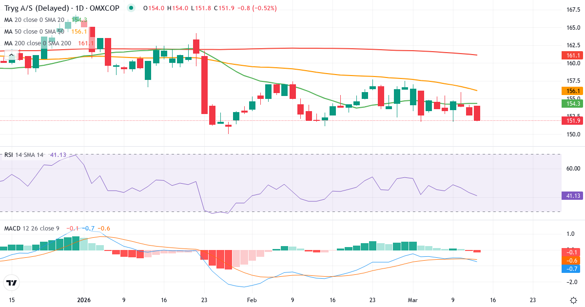 Teknisk analyse af Tryg (TRYG.CO) – RSI 44, MACD negativ (bearish), daglig candlestick-graf marts 2026
