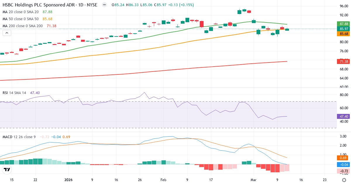 Teknisk analyse af HSBC (HSBC.US) – RSI 47, MACD negativ (bearish), daglig candlestick-graf marts 2026