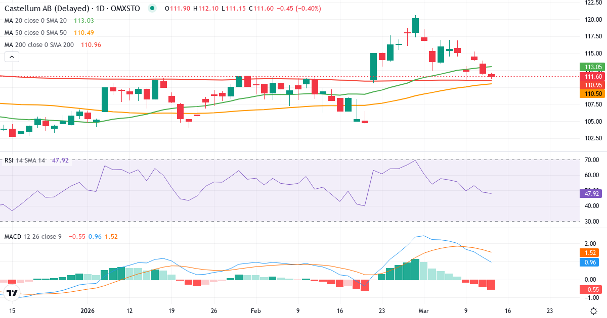 Castellum – Kortsigtet teknisk analyse (3 mdr.) med candlestick, RSI og MACD Teknisk analyse af Castellum (CAST.ST) – RSI 49, MACD positiv (bullish), daglig candlestick-graf marts 2026