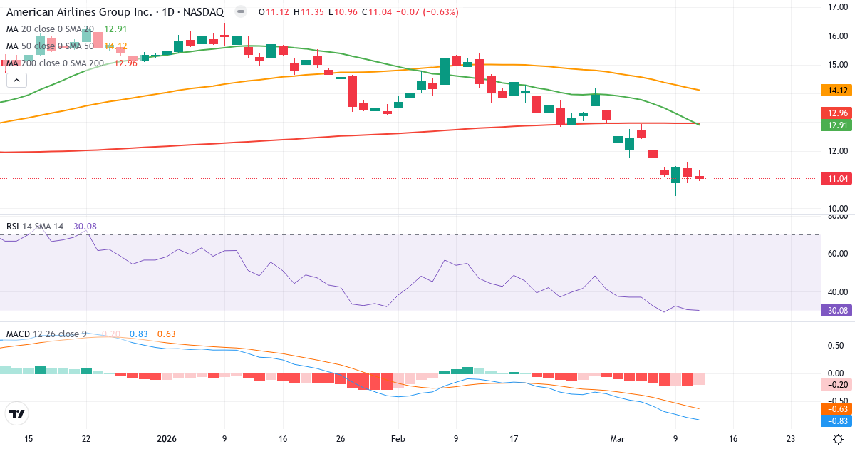 Teknisk analyse af American Airlines (AAL.US) – RSI 30, MACD negativ (bearish), daglig candlestick-graf marts 2026