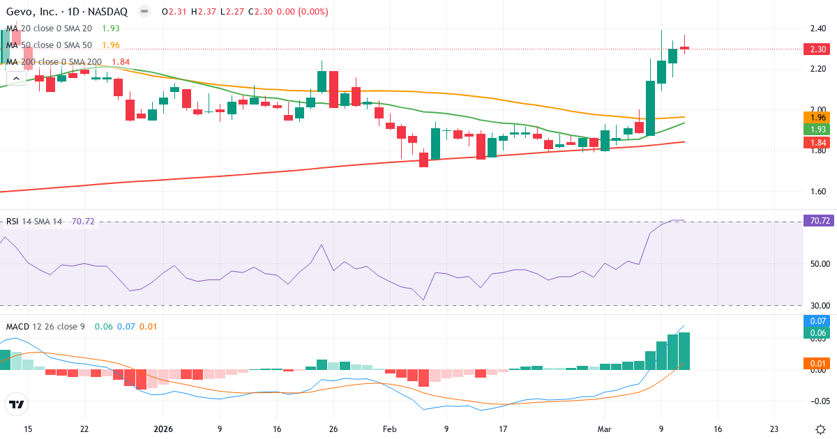 Teknisk analyse af Gevo (GEVO.US) – RSI 71, MACD positiv (bullish), daglig candlestick-graf marts 2026