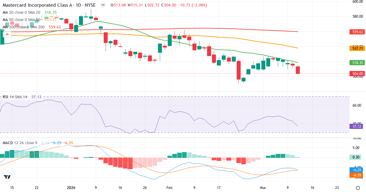 Teknisk analyse af Mastercard Incorporated (MA.US) – RSI 37, MACD negativ (bearish), daglig candlestick-graf marts 2026