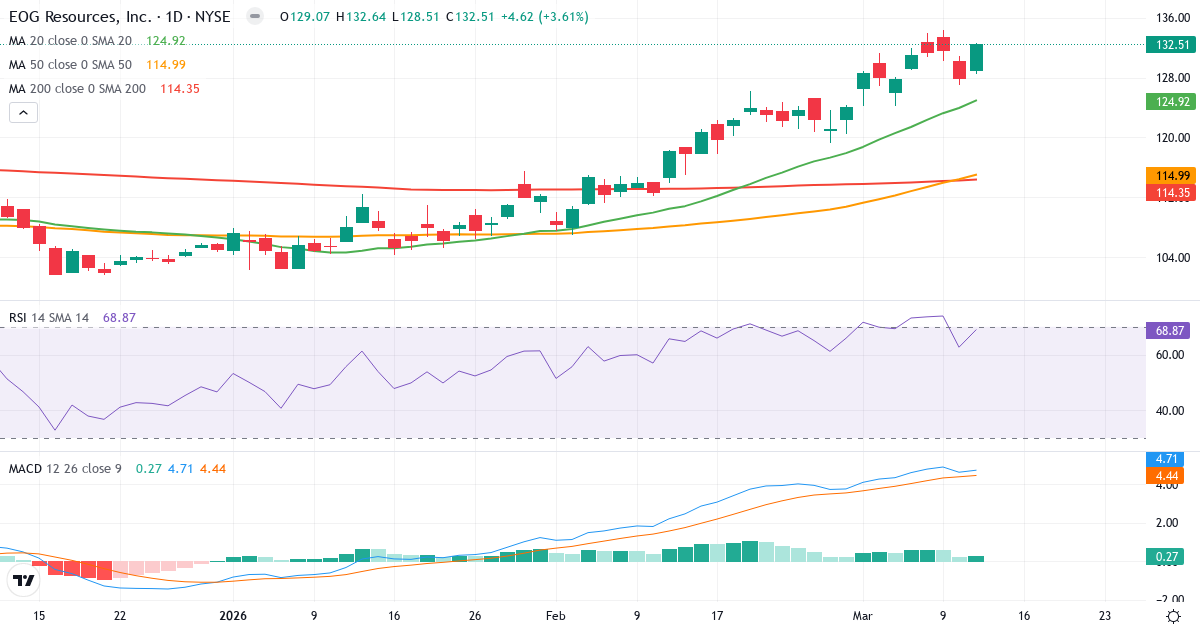 Teknisk analyse af EOG Resources (EOG.US) – RSI 69, MACD positiv (bullish), daglig candlestick-graf marts 2026